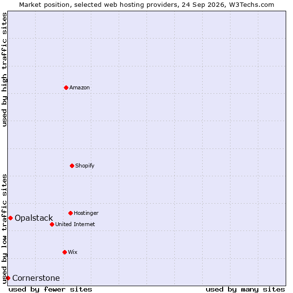 Market position of Opalstack vs. Cornerstone