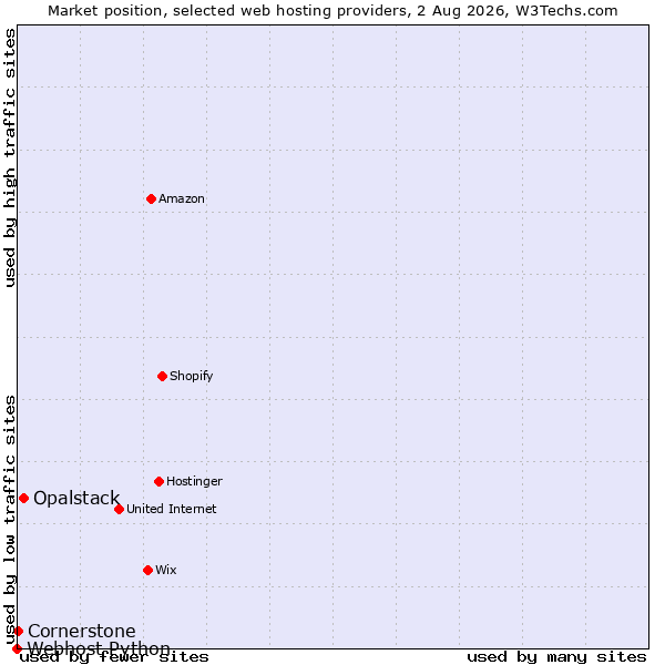 Market position of Opalstack vs. Cornerstone vs. Webhost Python