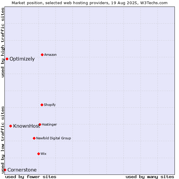 Market position of KnownHost vs. Optimizely vs. Cornerstone