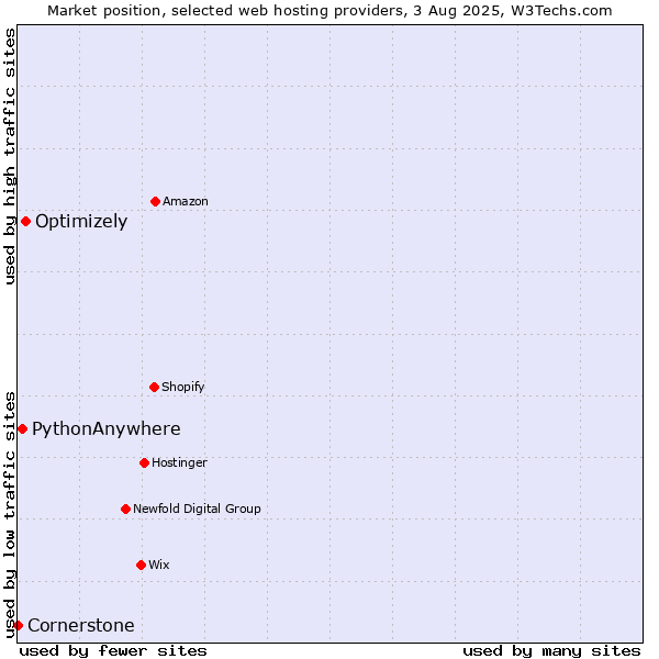 Market position of Optimizely vs. PythonAnywhere vs. Cornerstone