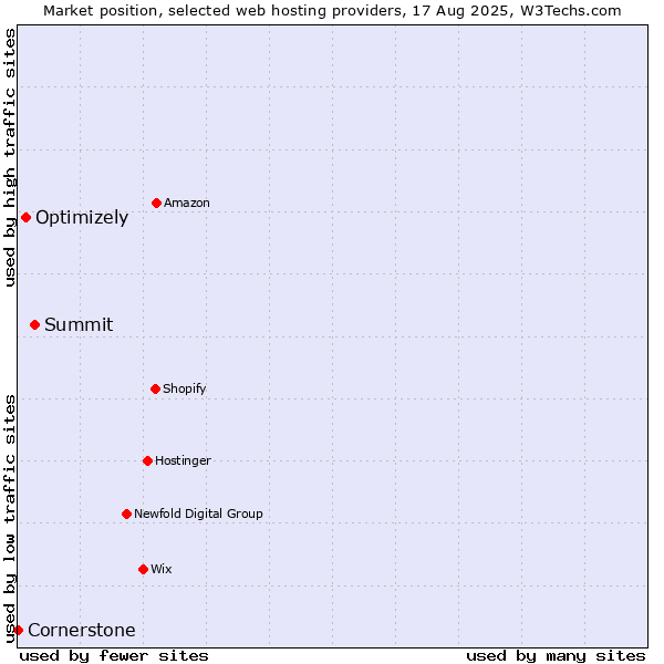 Market position of Summit vs. Optimizely vs. Cornerstone