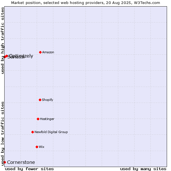Market position of Optimizely vs. Sonassi vs. Cornerstone