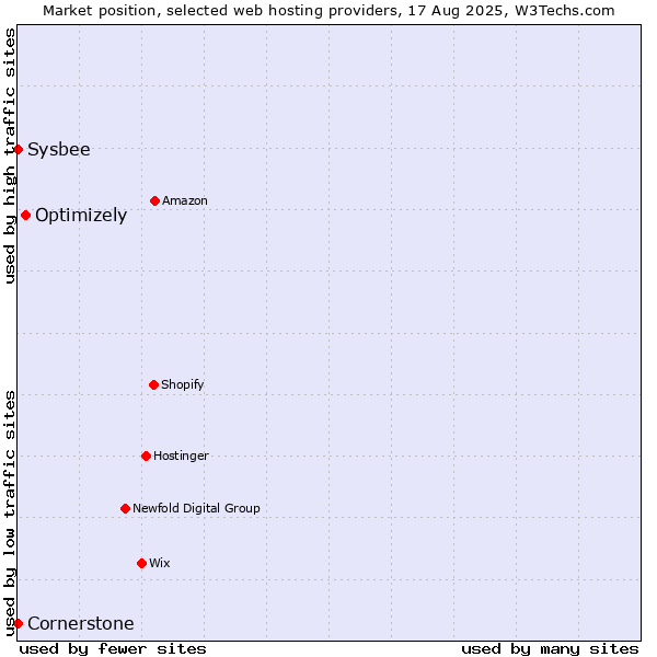Market position of Optimizely vs. Cornerstone vs. Sysbee