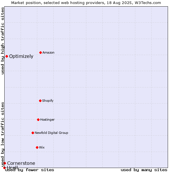 Market position of Optimizely vs. Cornerstone vs. Ucell