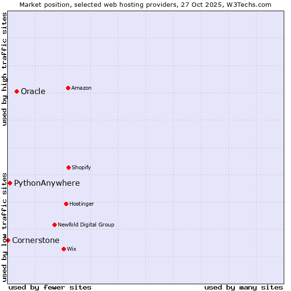 Market position of Oracle vs. PythonAnywhere vs. Cornerstone