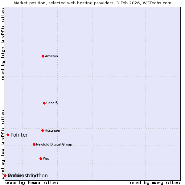 Market position of Pointer vs. Cornerstone vs. Webhost Python