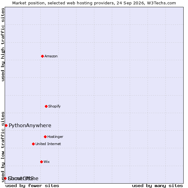 Market position of PythonAnywhere vs. ShoutCMS vs. Cornerstone