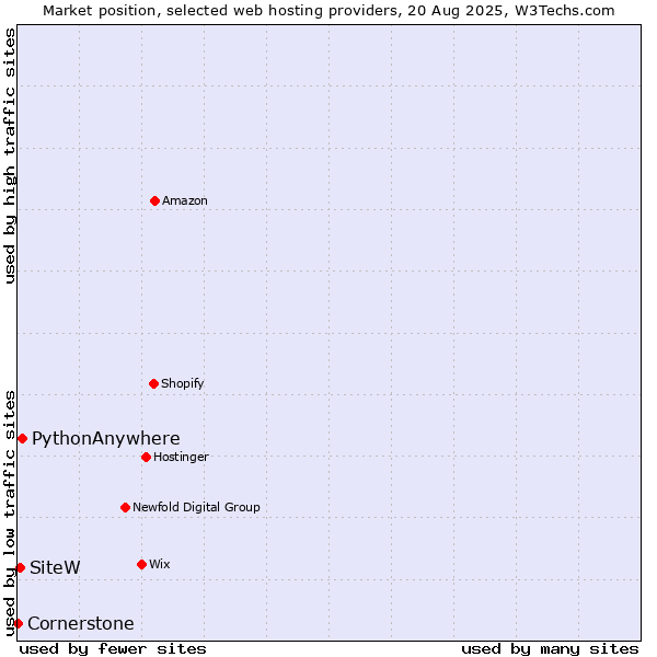 Market position of PythonAnywhere vs. SiteW vs. Cornerstone