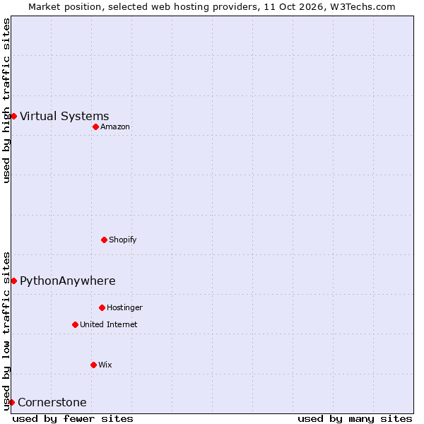 Market position of PythonAnywhere vs. Virtual Systems vs. Cornerstone