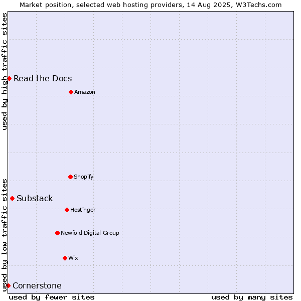 Market position of Substack vs. Read the Docs vs. Cornerstone