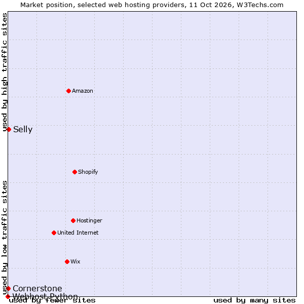 Market position of Selly vs. Cornerstone vs. Webhost Python