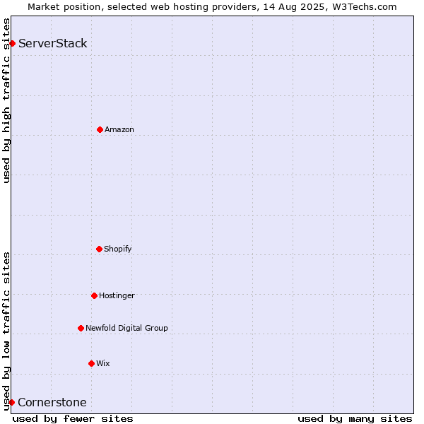 Market position of ServerStack vs. Cornerstone