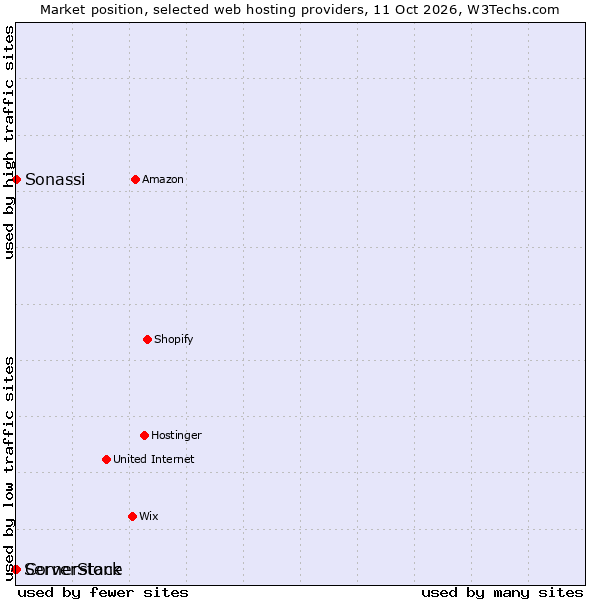 Market position of Cornerstone vs. Sonassi vs. ServerStack
