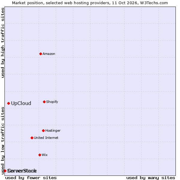 Market position of UpCloud vs. Cornerstone vs. ServerStack