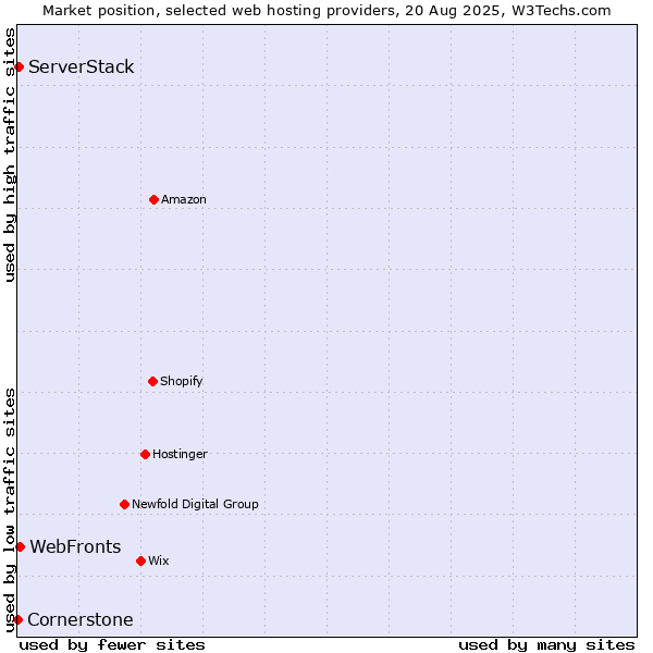 Market position of WebFronts vs. ServerStack vs. Cornerstone