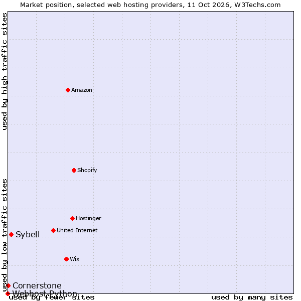 Market position of Sybell vs. Cornerstone vs. Webhost Python