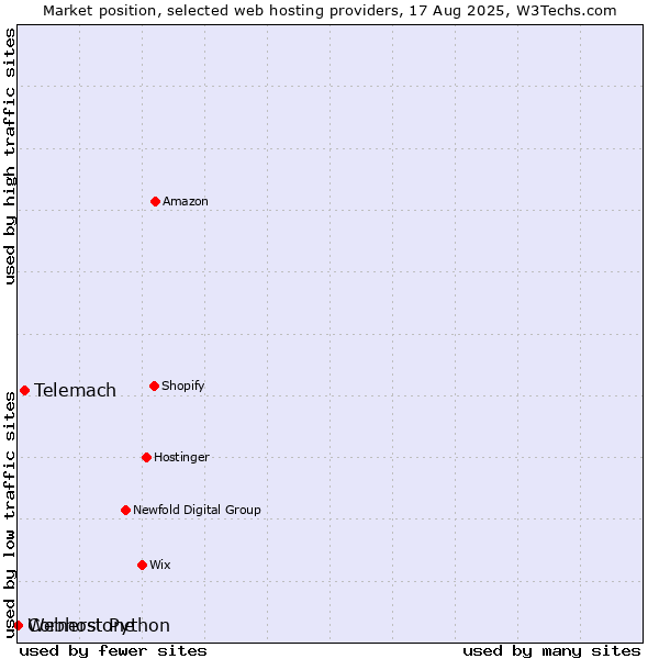 Market position of Telemach vs. Cornerstone vs. Webhost Python
