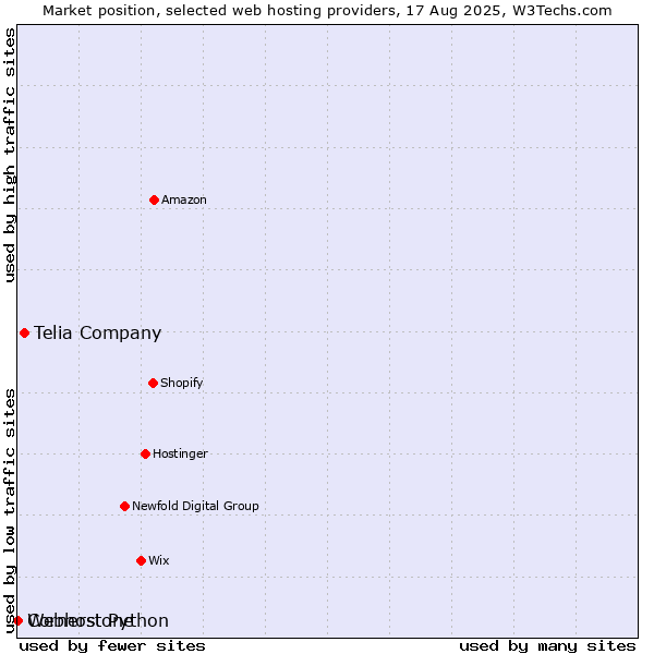Market position of Telia Company vs. Cornerstone vs. Webhost Python