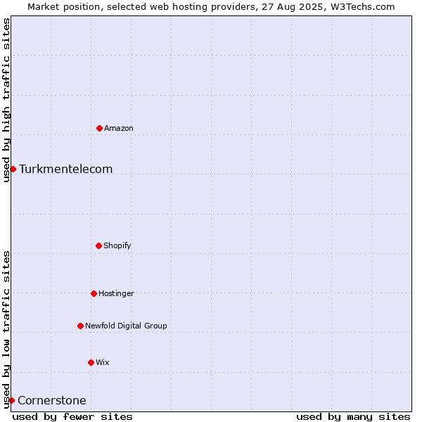Market position of Turkmentelecom vs. Cornerstone