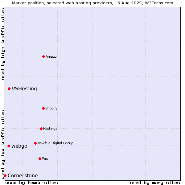 Market position of VSHosting vs. webgo vs. Cornerstone