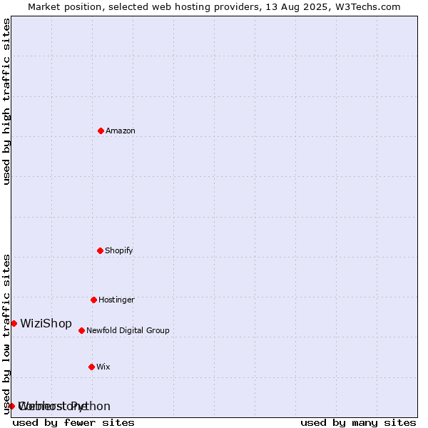 Market position of WiziShop vs. Cornerstone vs. Webhost Python