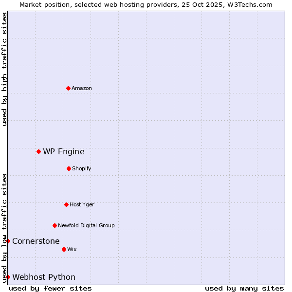 Market position of WP Engine vs. Cornerstone vs. Webhost Python