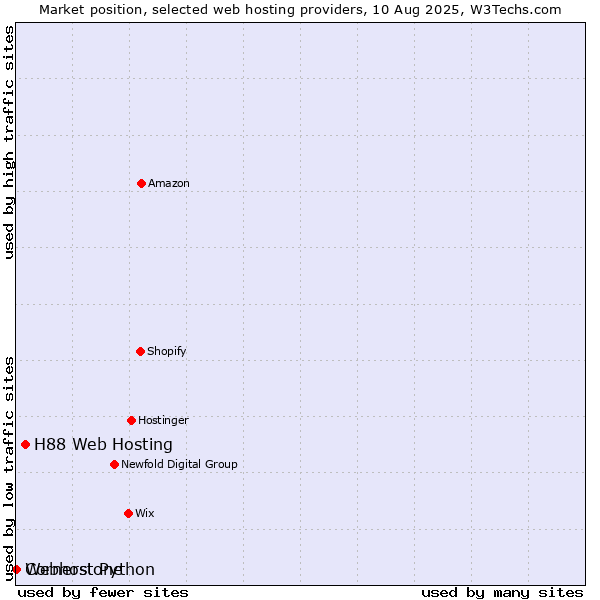 Market position of H88 Web Hosting vs. Cornerstone vs. Webhost Python