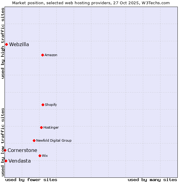 Market position of Webzilla vs. Vendasta vs. Cornerstone
