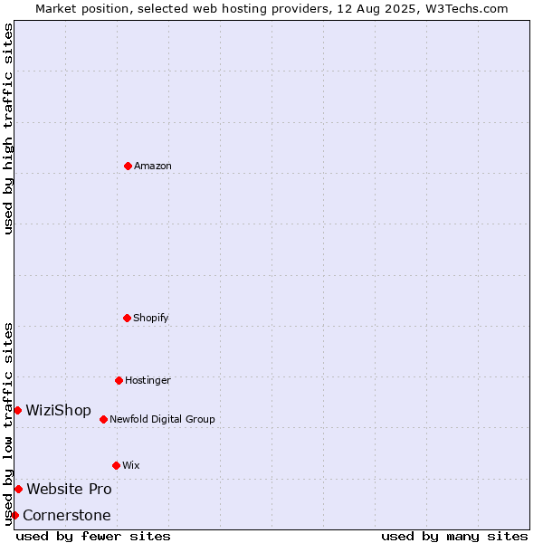 Market position of Website Pro vs. WiziShop vs. Cornerstone