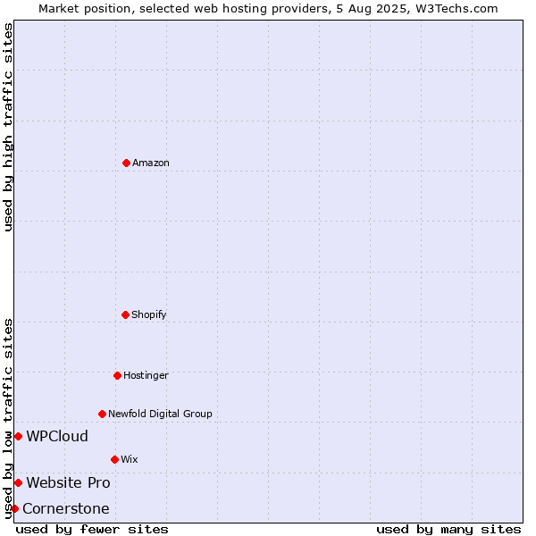 Market position of Website Pro vs. WPCloud vs. Cornerstone