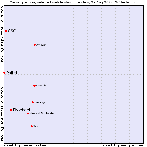 Market position of Flywheel vs. CSC vs. Paltel