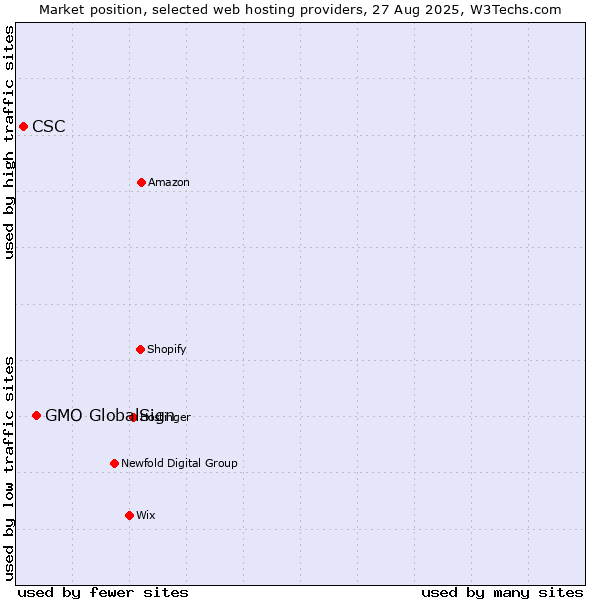 Market position of GMO GlobalSign vs. CSC