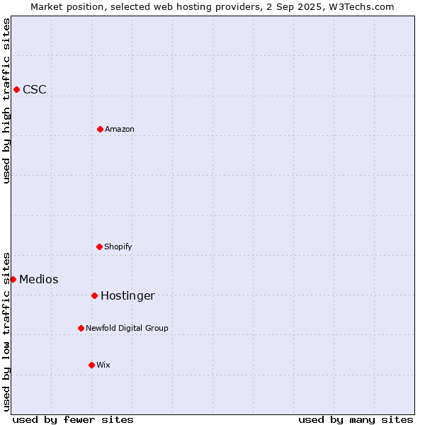 Market position of Hostinger vs. CSC vs. Medios