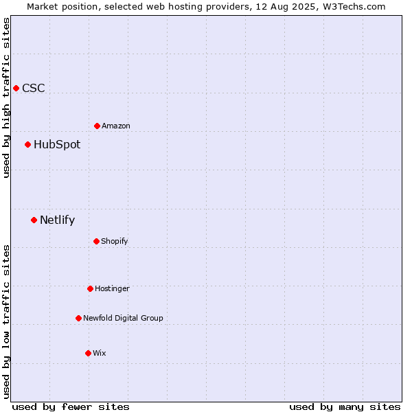 Market position of Netlify vs. HubSpot vs. CSC