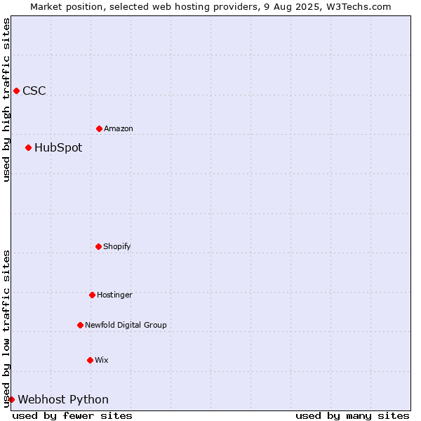 Market position of HubSpot vs. CSC vs. Webhost Python