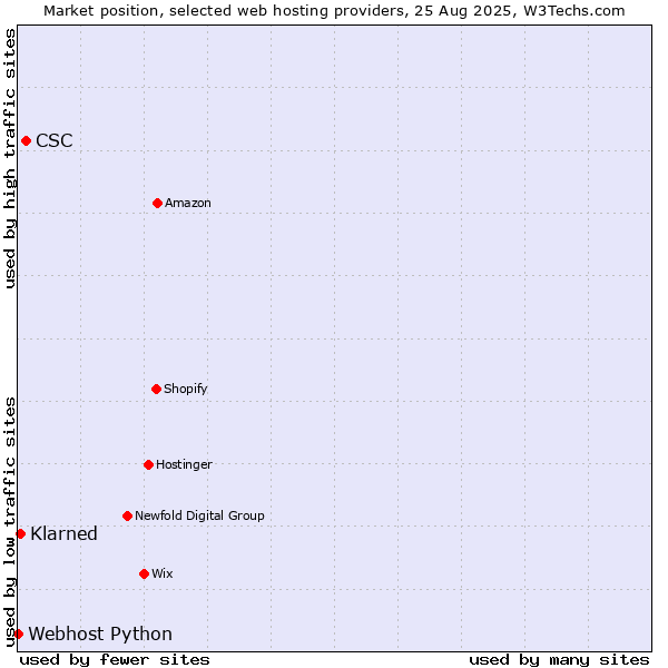 Market position of CSC vs. Klarned vs. Webhost Python