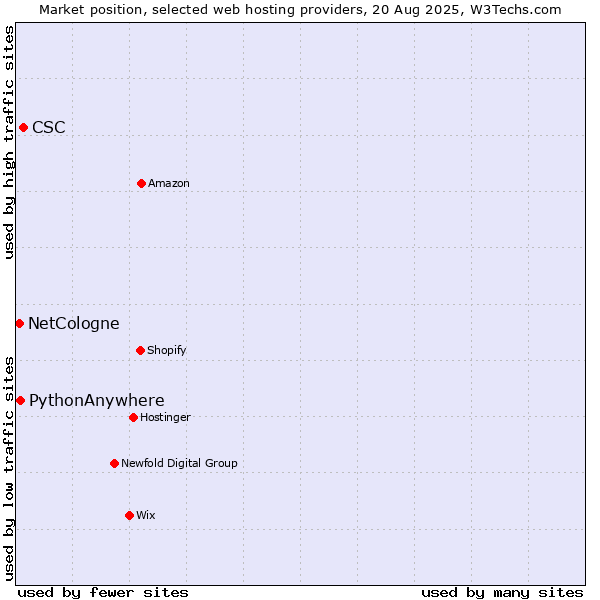 Market position of CSC vs. PythonAnywhere vs. NetCologne