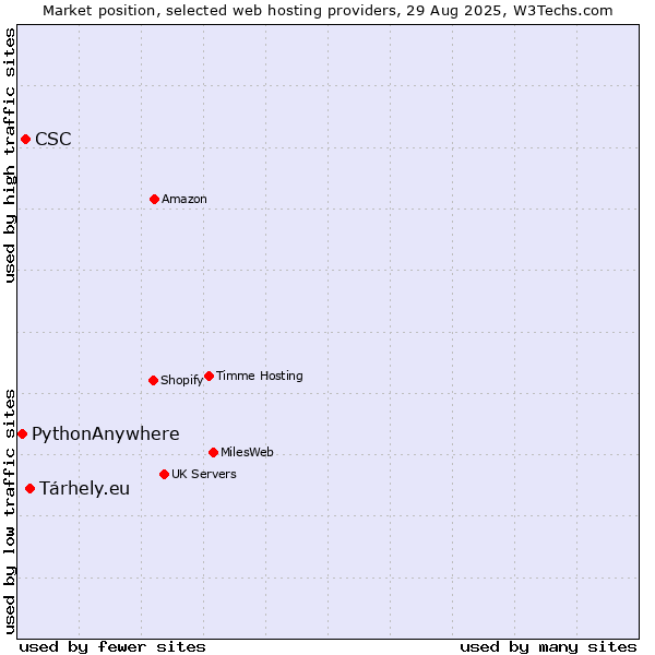 Market position of Tárhely.eu vs. CSC vs. PythonAnywhere