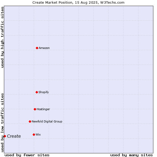 Market position of Create