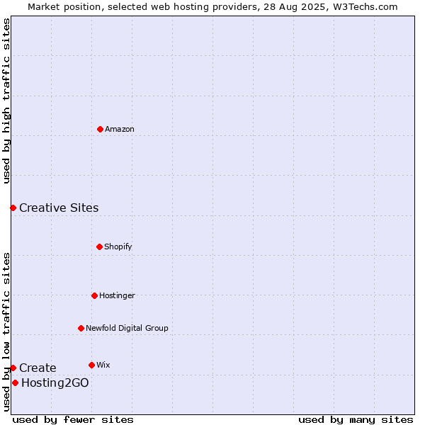 Market position of Hosting2GO vs. Create vs. Creative Sites