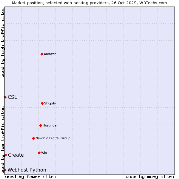 Market position of Create vs. CSL vs. Webhost Python