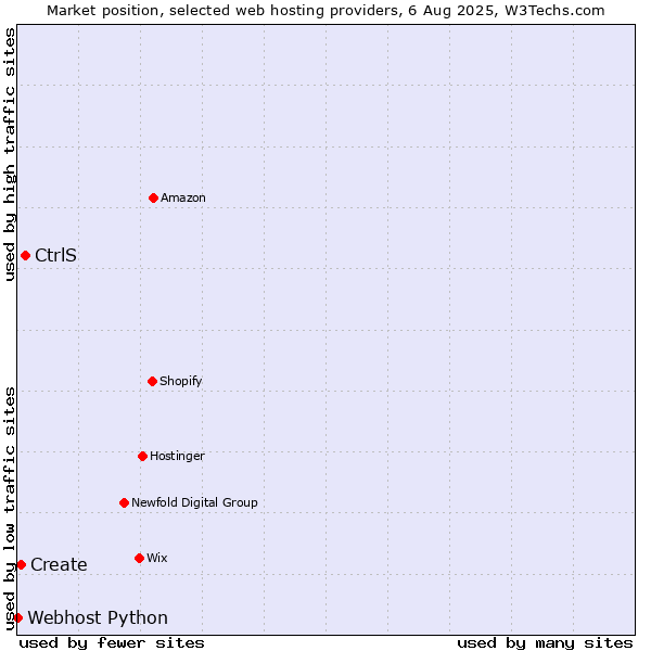 Market position of CtrlS vs. Create vs. Webhost Python