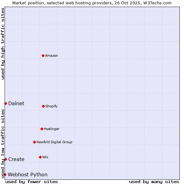 Market position of Create vs. Dalnet vs. Webhost Python