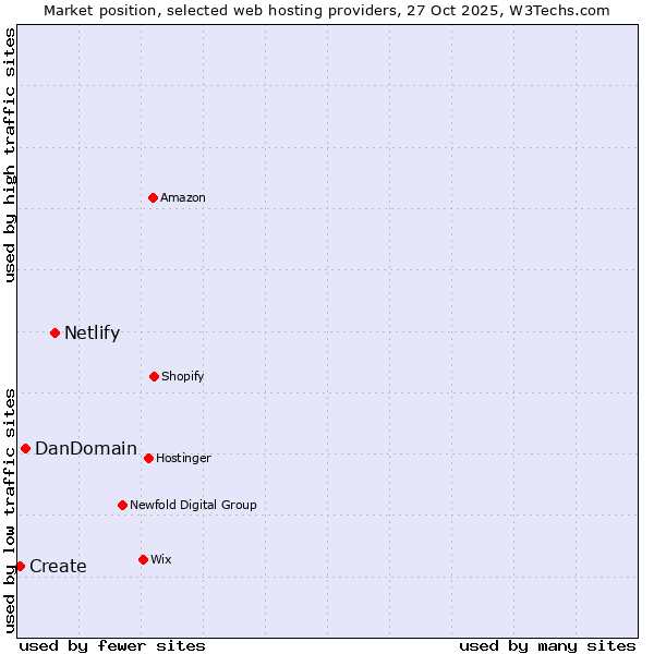 Market position of Netlify vs. DanDomain vs. Create