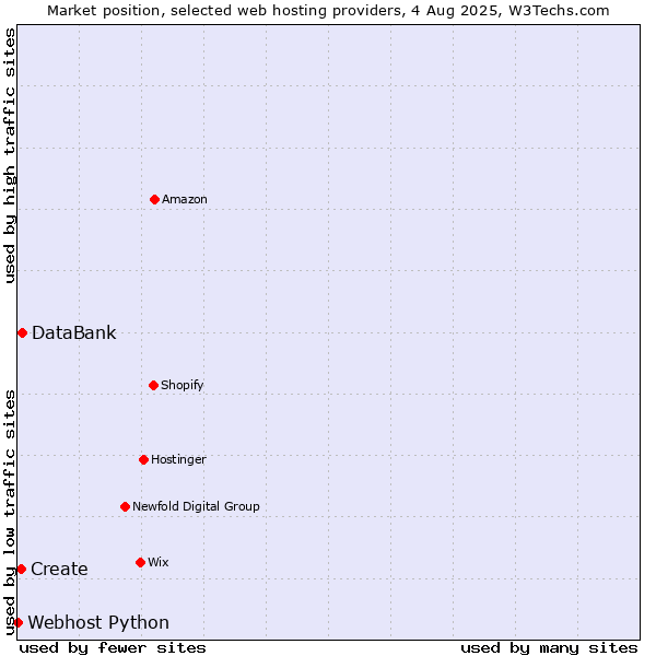 Market position of DataBank vs. Create vs. Webhost Python