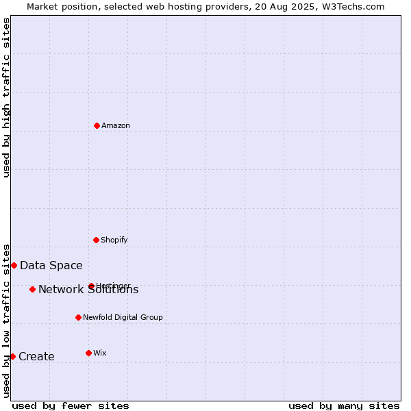 Market position of Network Solutions vs. Data Space vs. Create