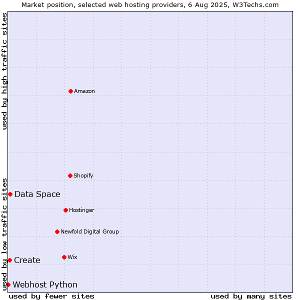 Market position of Data Space vs. Create vs. Webhost Python