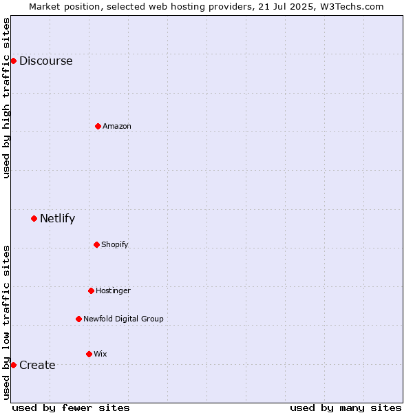 Market position of Netlify vs. Discourse vs. Create
