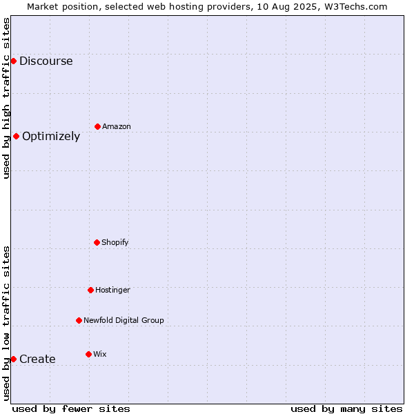 Market position of Optimizely vs. Discourse vs. Create