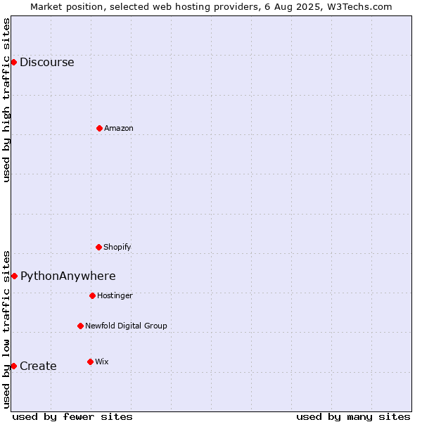 Market position of PythonAnywhere vs. Discourse vs. Create